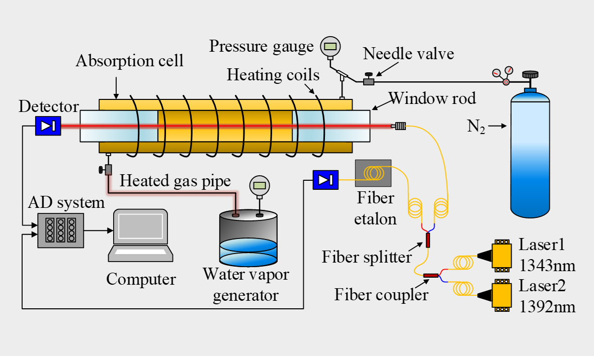 Pressure Sensing with Two-Color Laser Absorption Spectroscopy