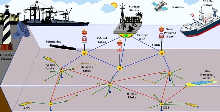 Strategies to Improve Oceanic Sensor Networks for Better Marine Research