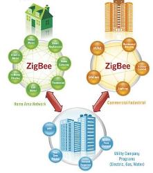 ZigBee and Wi-Fi Alliances to Develop Wireless Home Area Networks for Smart Grids