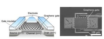 New Graphene-Based Sensor Can Detect Lower Concentrations of Gases