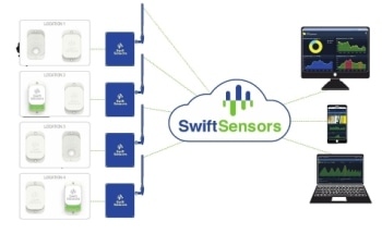 Swift Sensors Unveils Cloud-Based Wireless Sensor System for Commercial and Industrial Applications