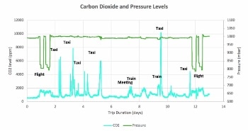 Gas Sensing Solutions Surprised to Find High Levels of CO2 When Travelling