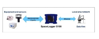 Richard Paul Russell Ltd Launches New SpaceLogger.S100 Data Logger