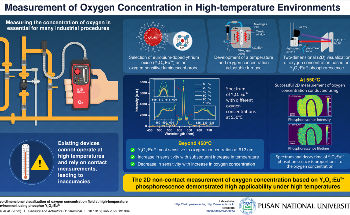 Novel Non-contact Oxygen Concentration Measurement Technique Developed by Pusan National University Researchers