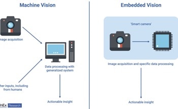 IDTechEx Outlines Emerging Sensor Types for Embedded Vision