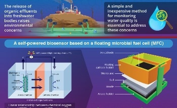 Self-Powered Microbial Fuel Cell Biosensor for Monitoring Organic Freshwater Pollution